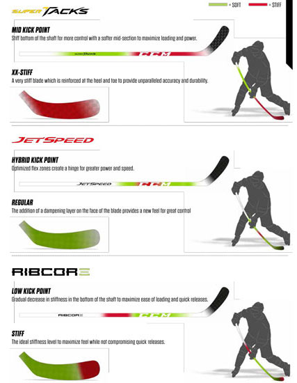 Vlastnosti hokejok CCM
